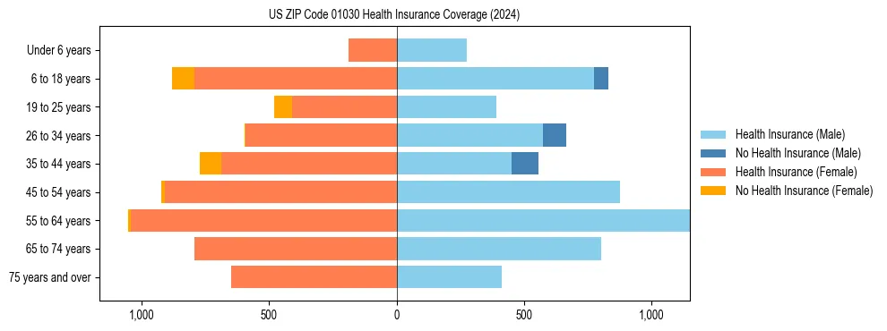 Health insurance pyramid for US ZIP Code 01030