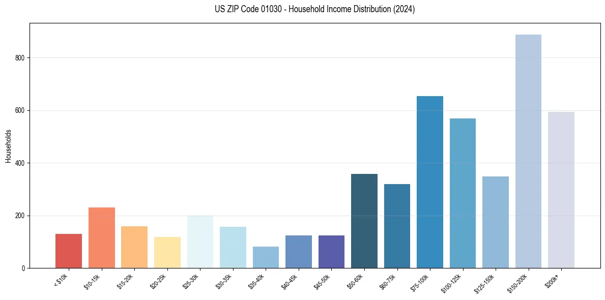 Income Distribution for 