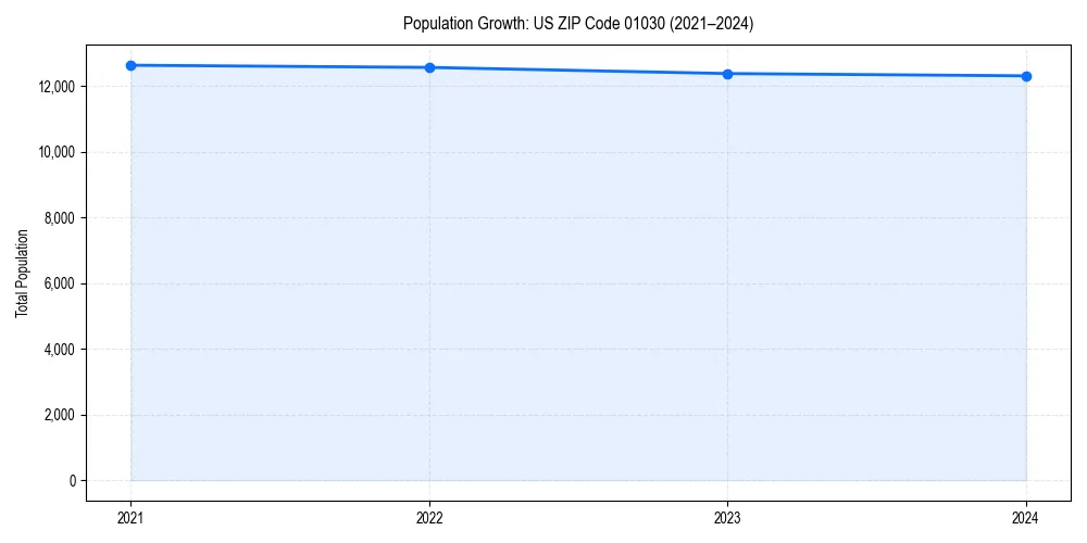 Population trends in 
