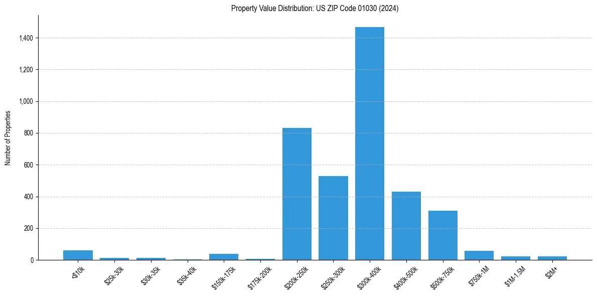Value Distribution for 