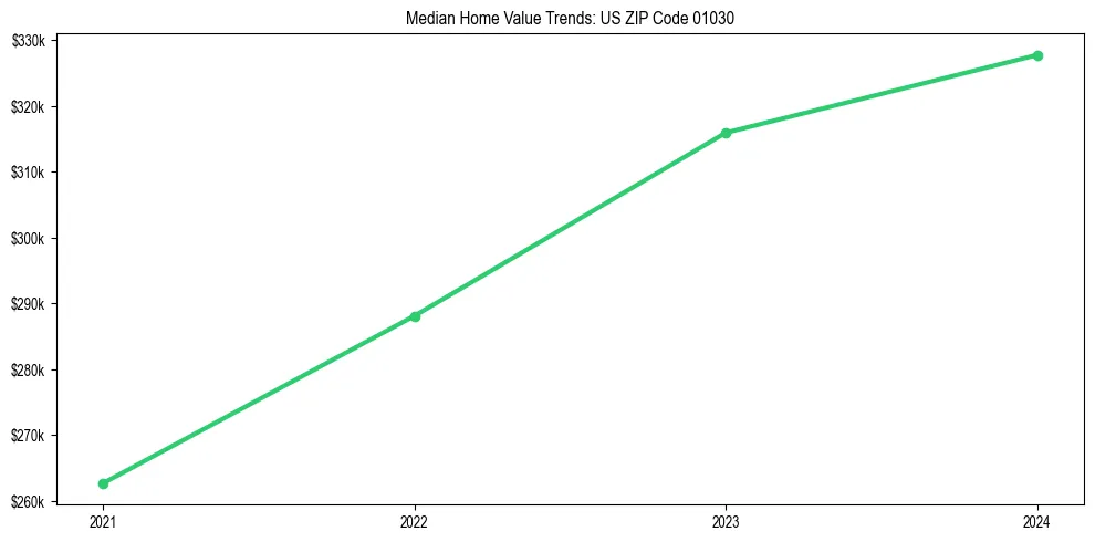 Median property value trends in 