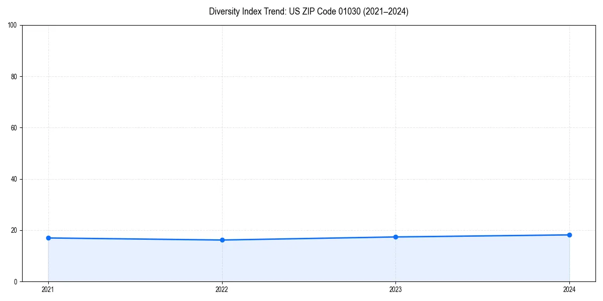 Line chart showing diversity index trends for 