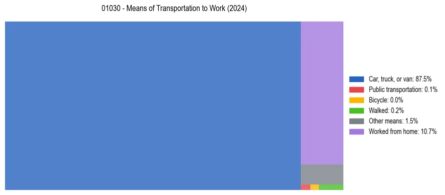 Commute modes in US ZIP Code 01030