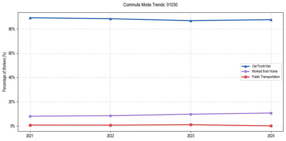 Transportation trends in US ZIP Code 01030