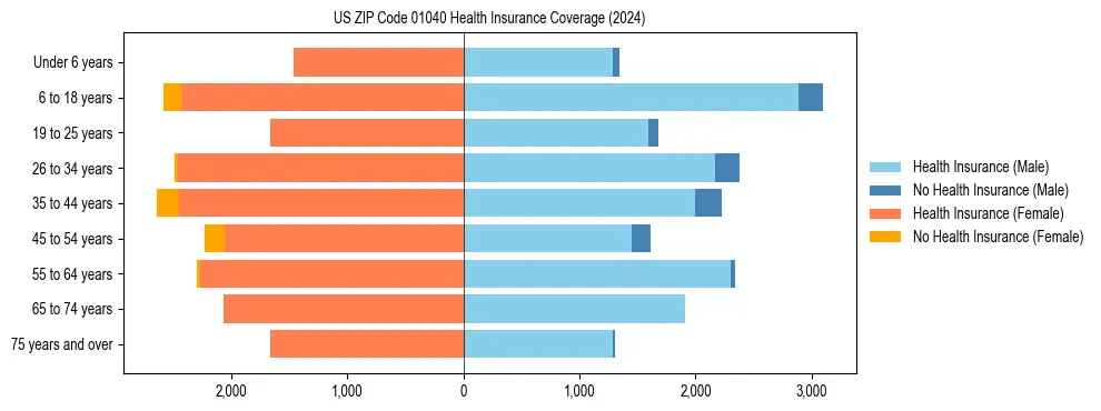 Health insurance pyramid for US ZIP Code 01040