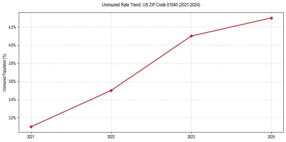 Uninsured trend chart for US ZIP Code 01040