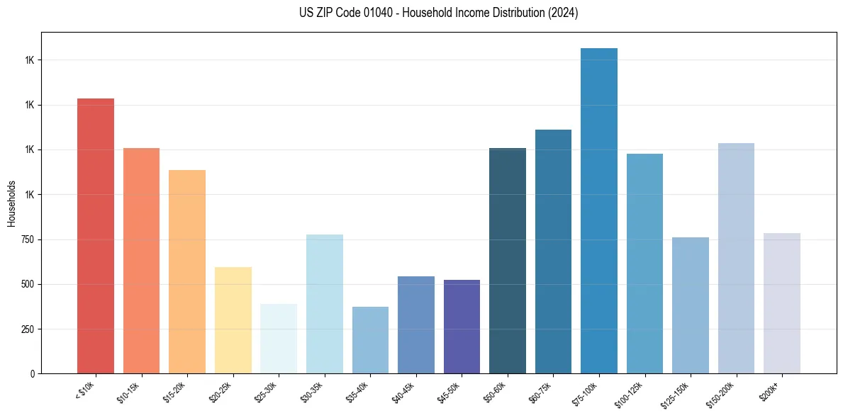 Income Distribution for 