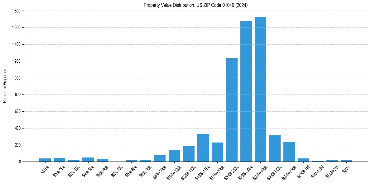 Value Distribution for 