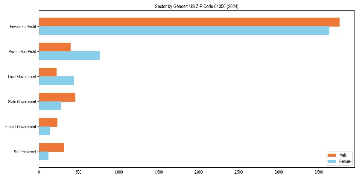 Employment sector breakdown by gender in 