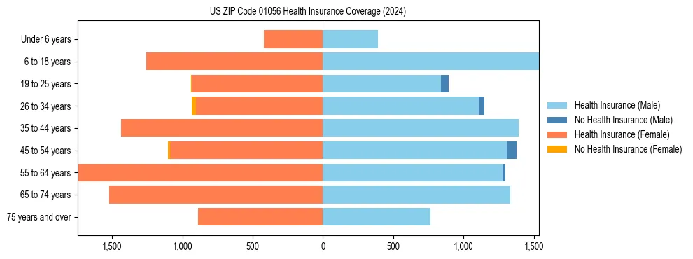 Health insurance pyramid for US ZIP Code 01056