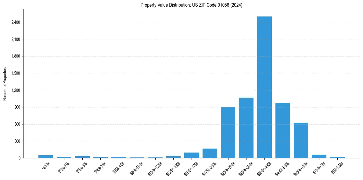 Value Distribution for 