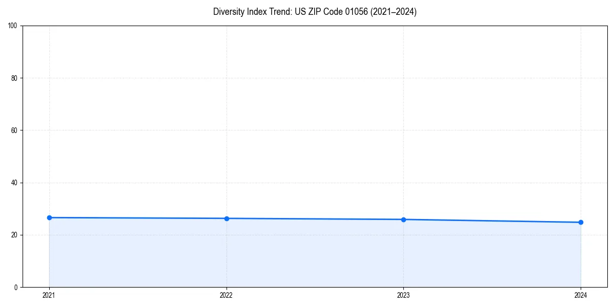 Line chart showing diversity index trends for 