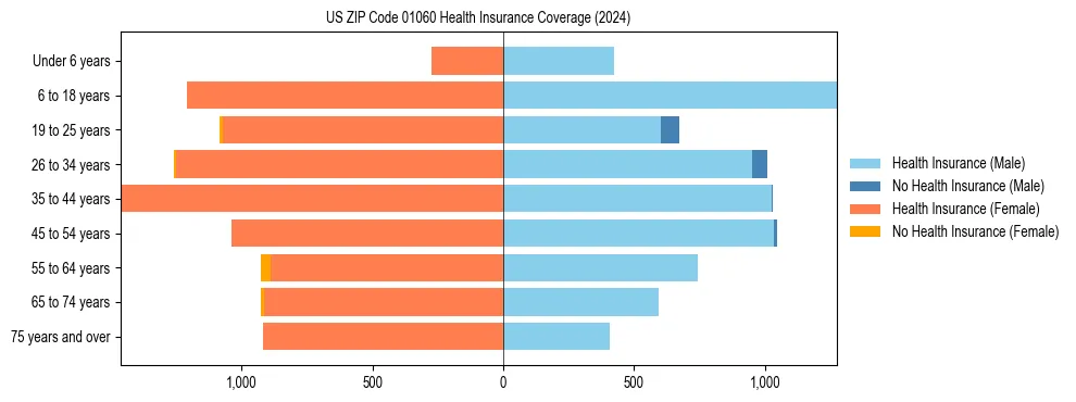 Health insurance pyramid for US ZIP Code 01060