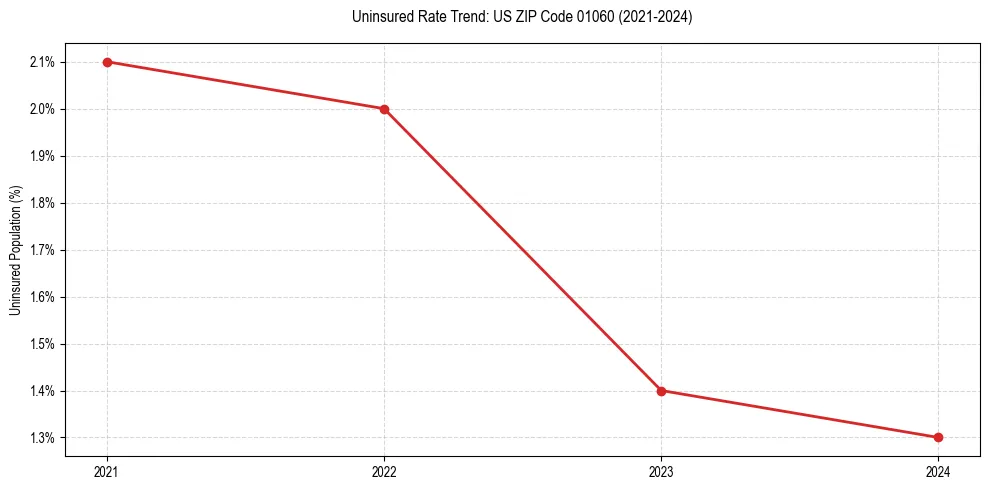 Uninsured trend chart for US ZIP Code 01060