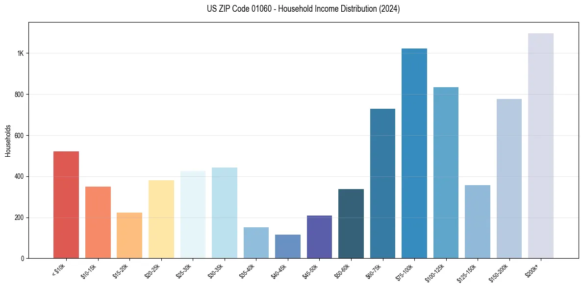 Income Distribution for 