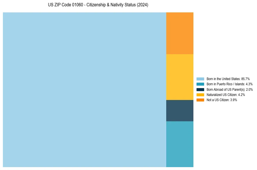 Nativity Treemap for 