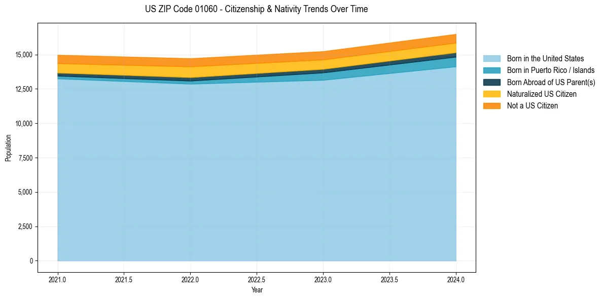 Historical nativity trends for 