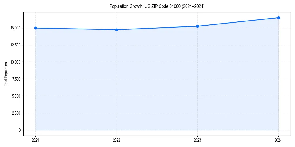 Population trends in 