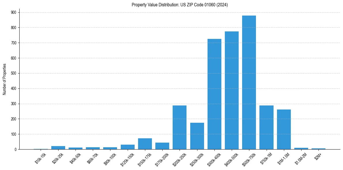 Value Distribution for 