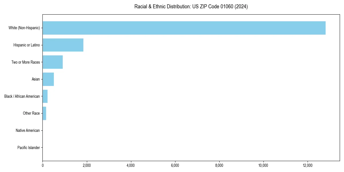 Bar chart showing racial distribution in  for 2024
