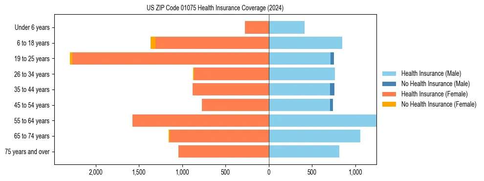 Health insurance pyramid for US ZIP Code 01075