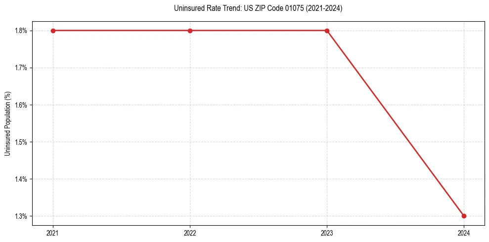 Uninsured trend chart for US ZIP Code 01075