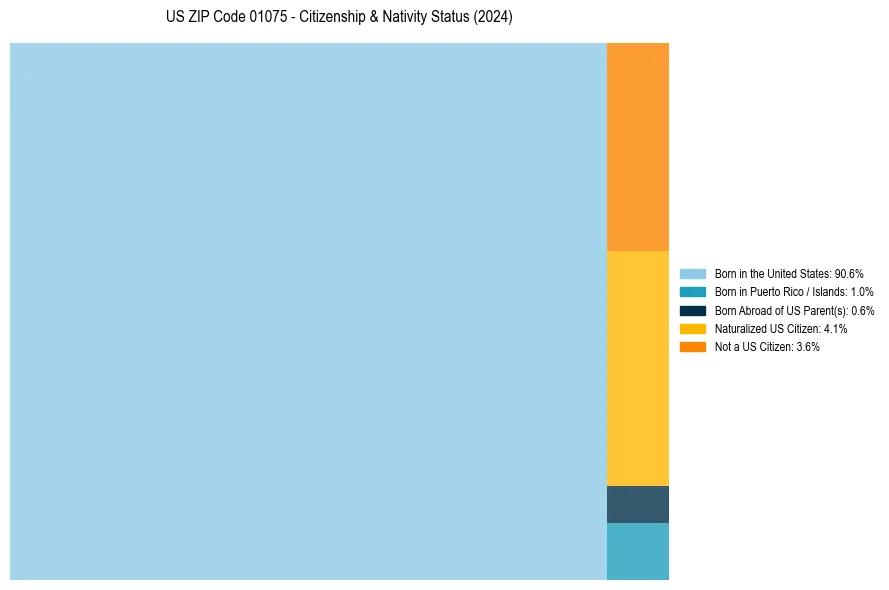Nativity Treemap for 