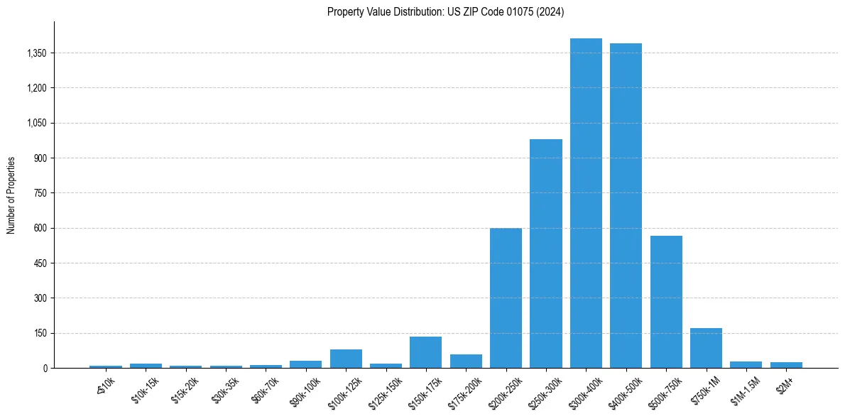Value Distribution for 
