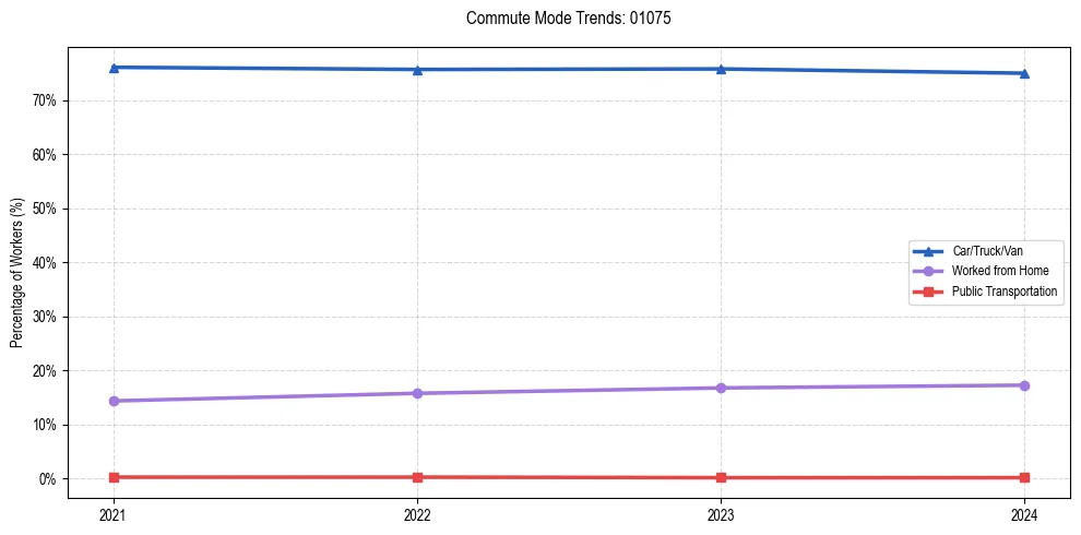 Transportation trends in US ZIP Code 01075