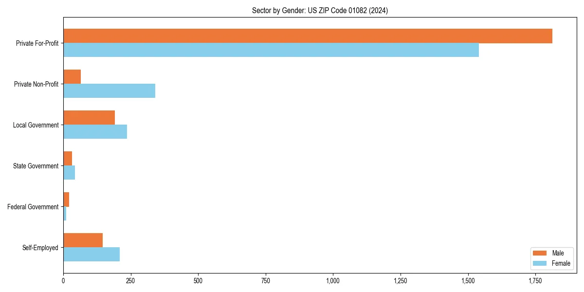 Employment sector breakdown by gender in 