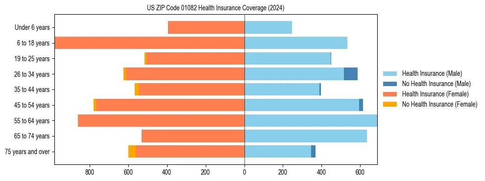 Health insurance pyramid for US ZIP Code 01082