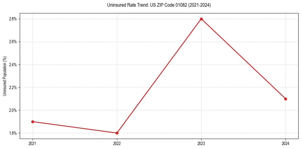 Uninsured trend chart for US ZIP Code 01082