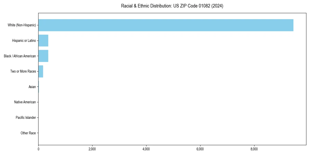 Bar chart showing racial distribution in  for 2024