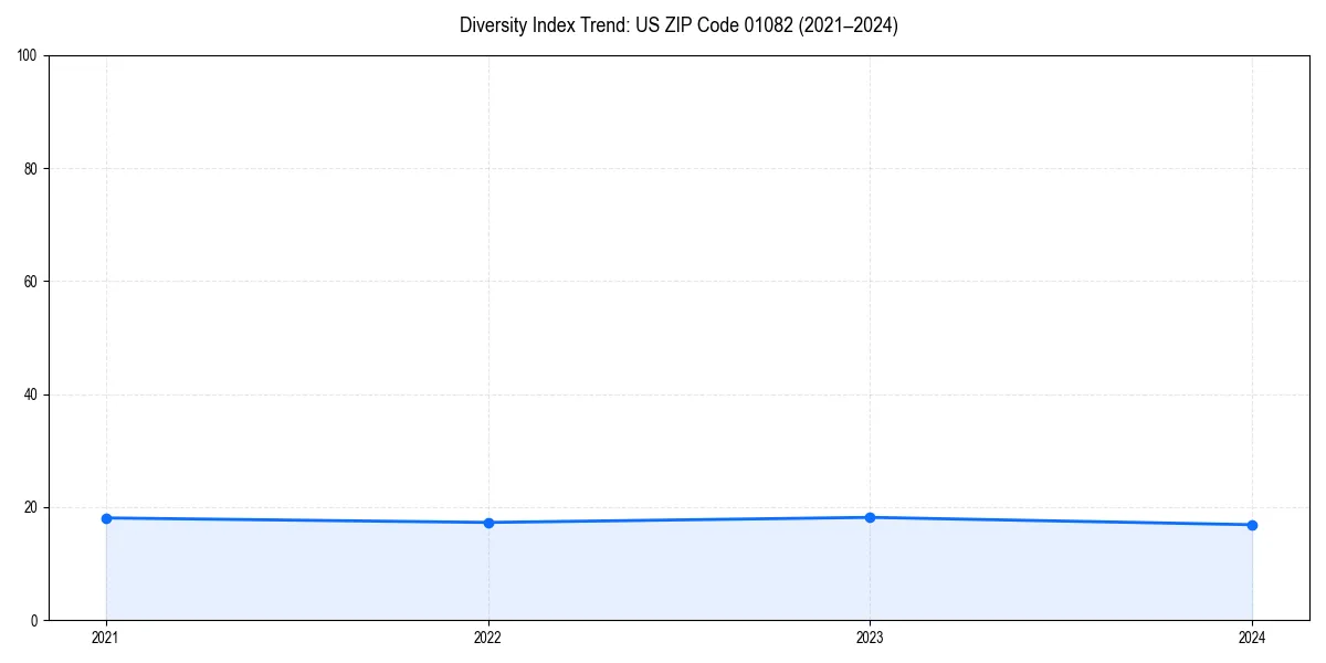 Line chart showing diversity index trends for 