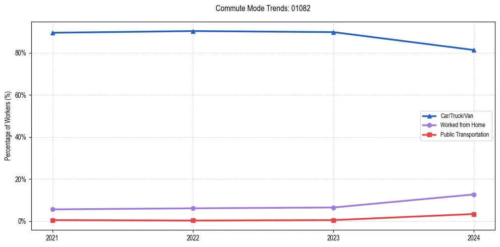 Transportation trends in US ZIP Code 01082