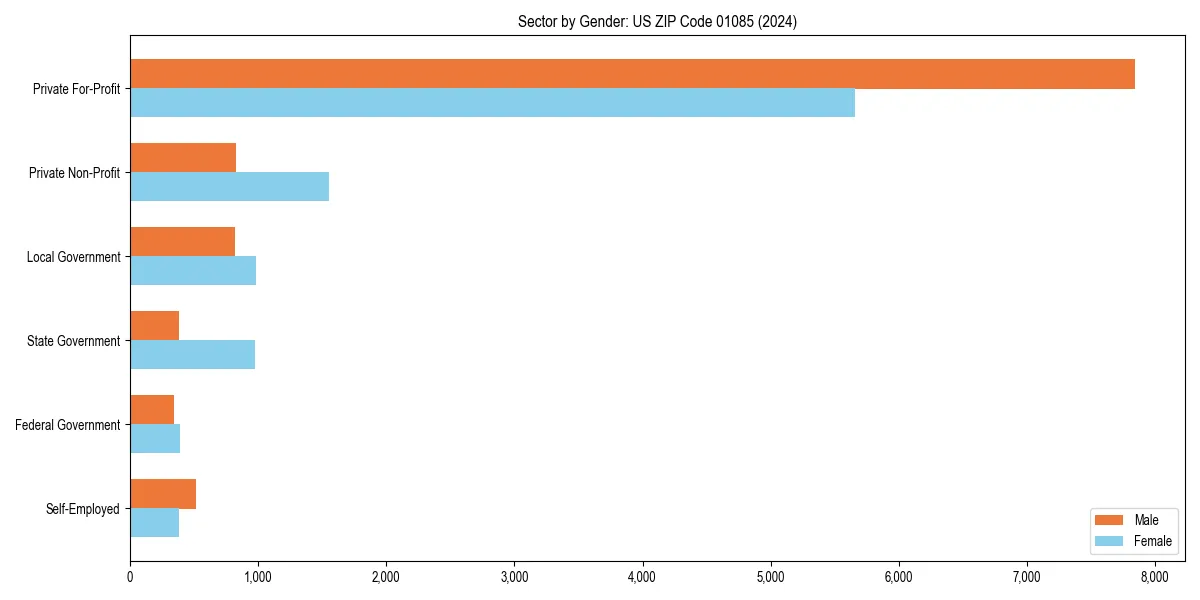 Employment sector breakdown by gender in 