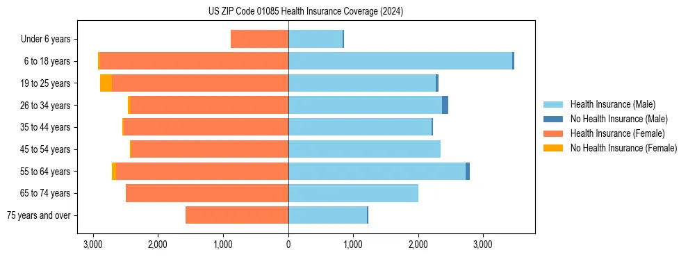 Health insurance pyramid for US ZIP Code 01085