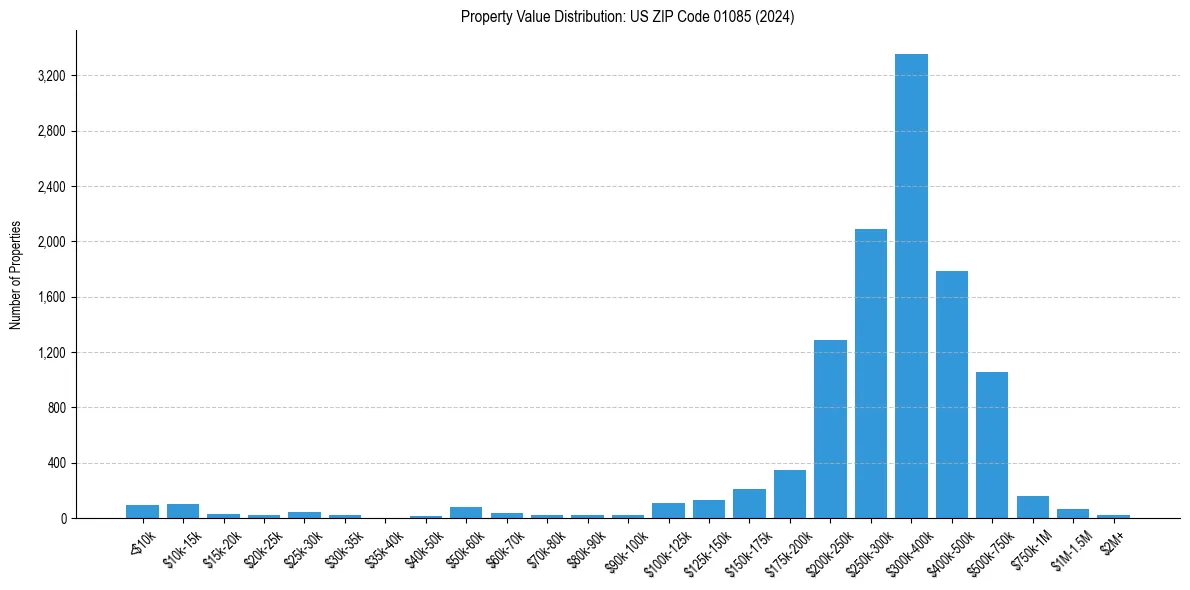 Value Distribution for 