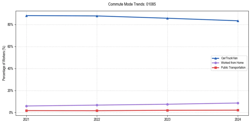 Transportation trends in US ZIP Code 01085