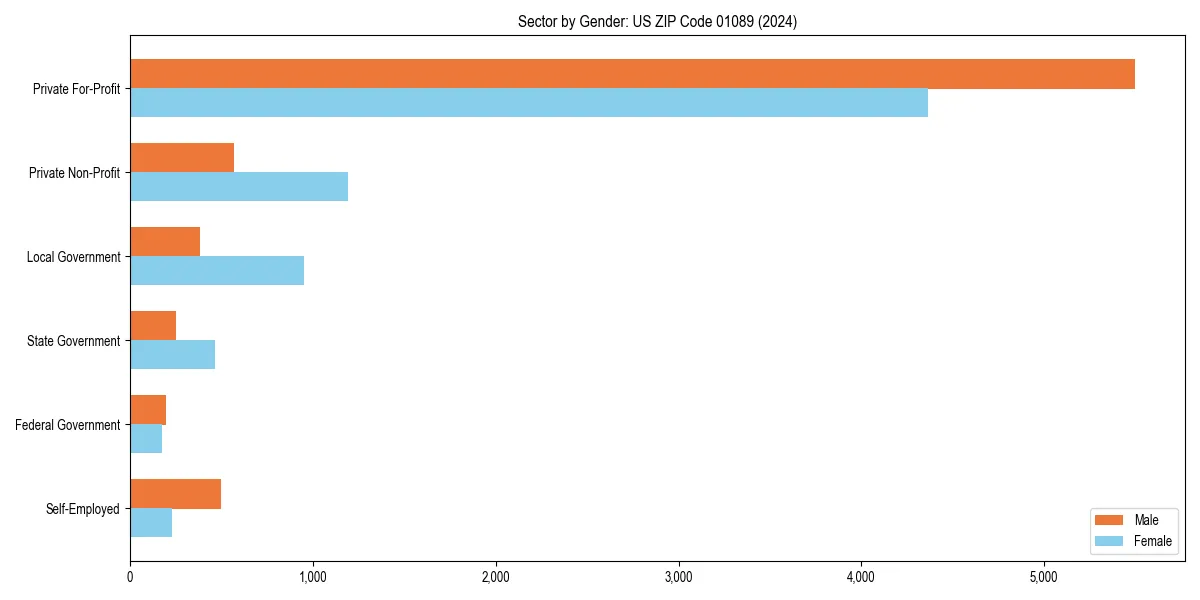Employment sector breakdown by gender in 