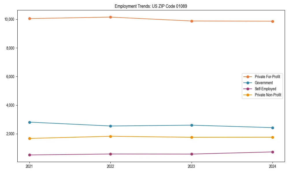 Long-term employment trends in 