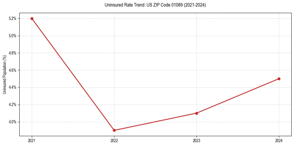 Uninsured trend chart for US ZIP Code 01089