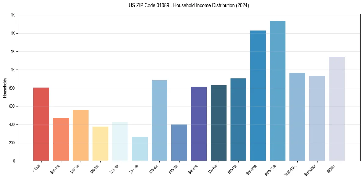Income Distribution for 