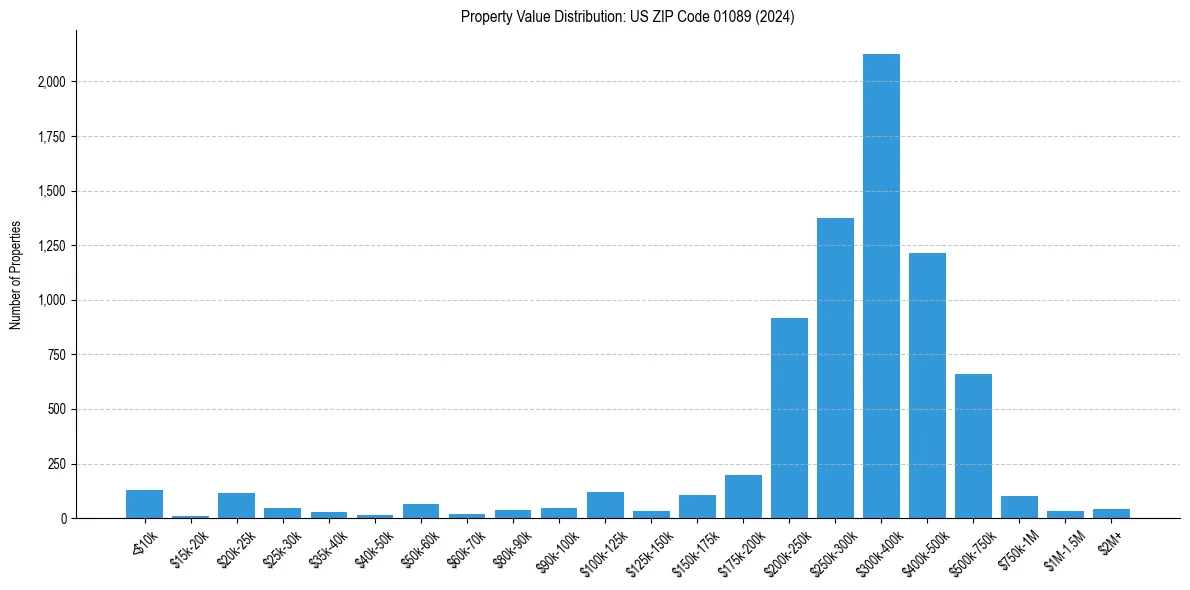 Value Distribution for 