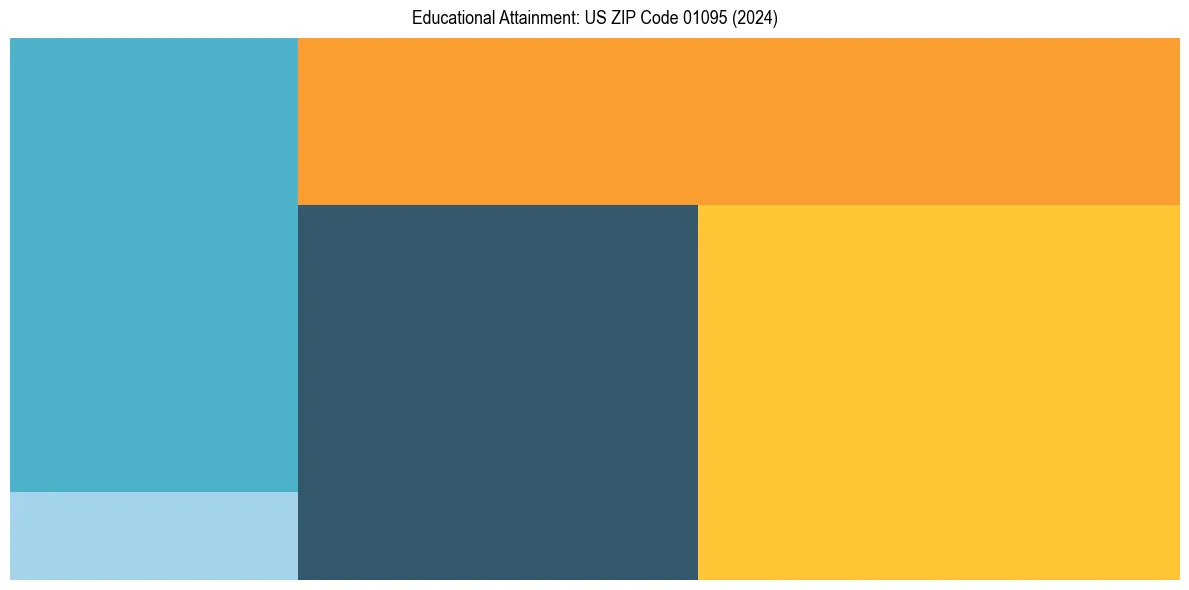 Education Treemap for  in 2024