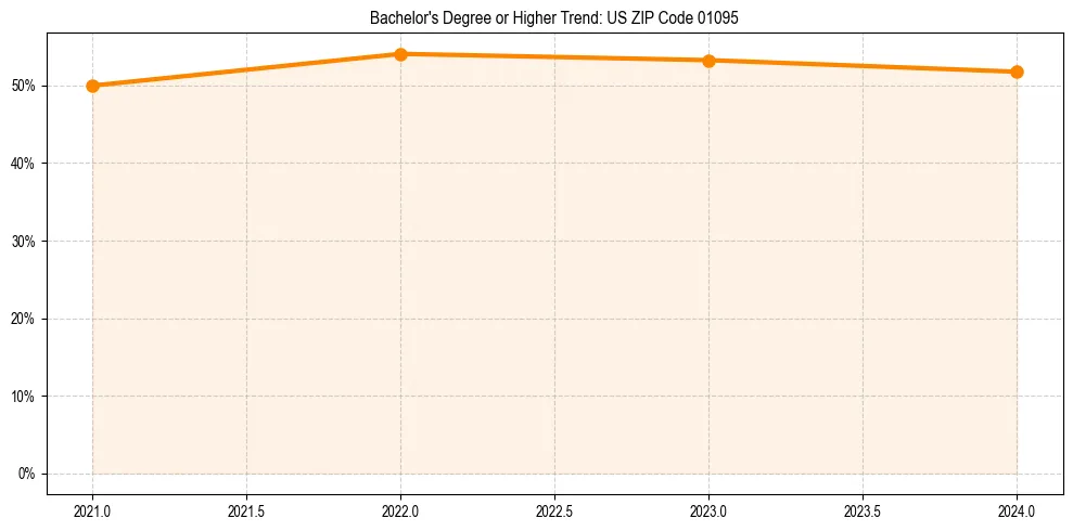 Trend chart showing bachelor degree growth in 