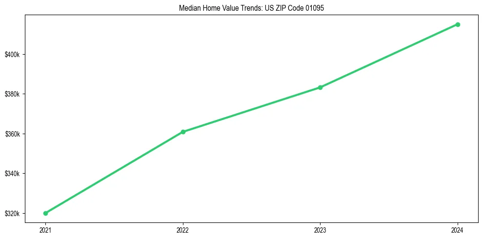 Median property value trends in 