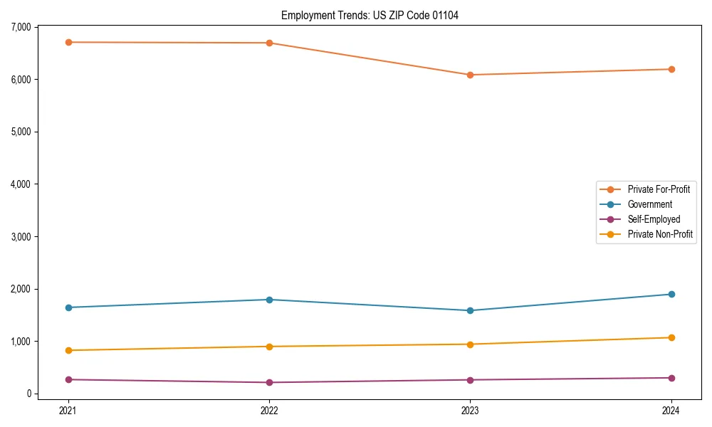 Long-term employment trends in 