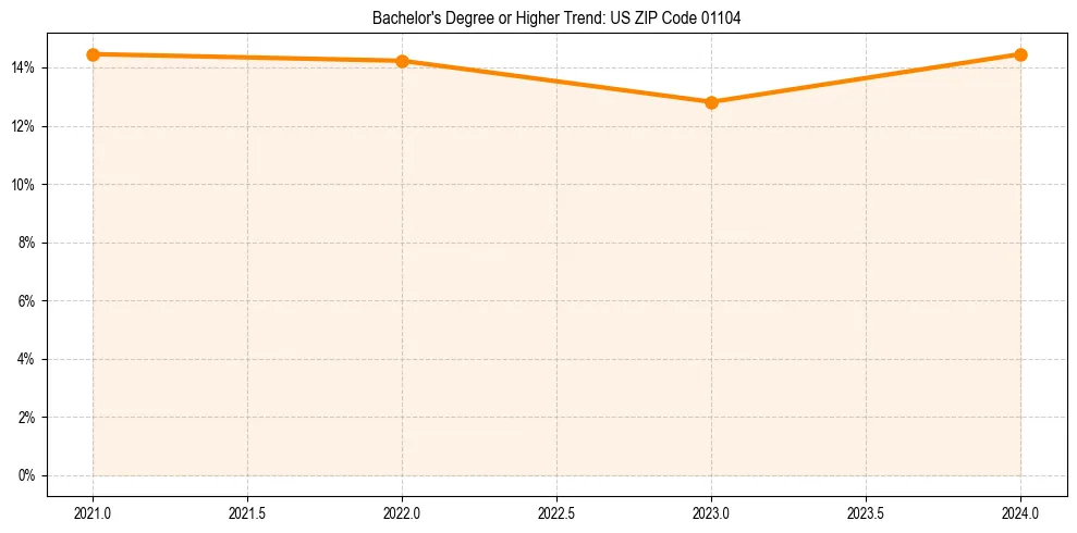 Trend chart showing bachelor degree growth in 