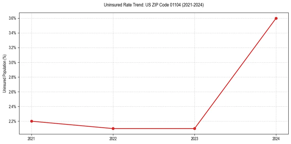 Uninsured trend chart for US ZIP Code 01104